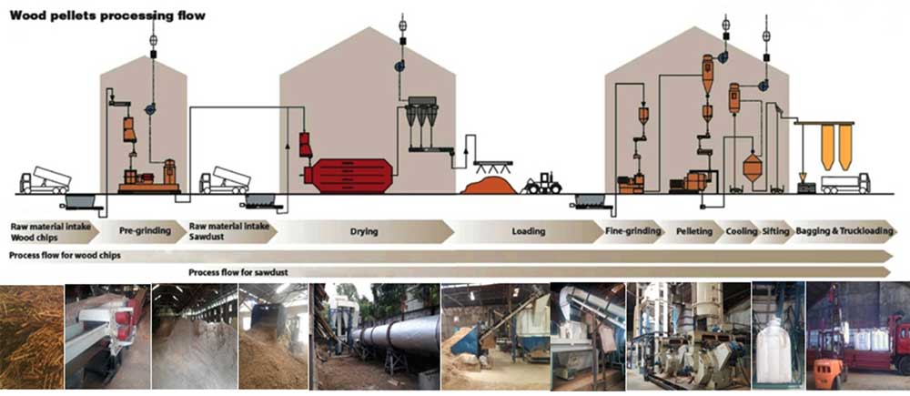 pellets-from-wood-factory-process
